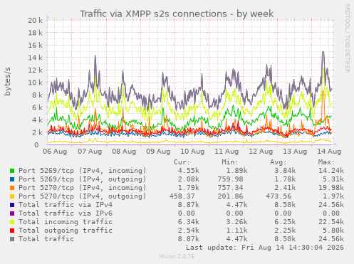 weekly graph