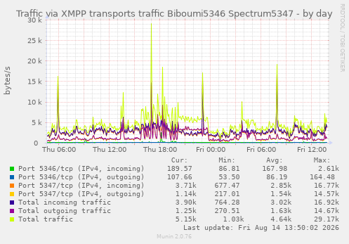 Jabber IPv4/IPv6 traffic statistics (Spectrum 2 connections)