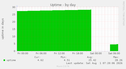Uptime