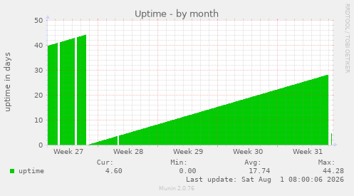 monthly graph
