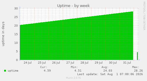 Uptime