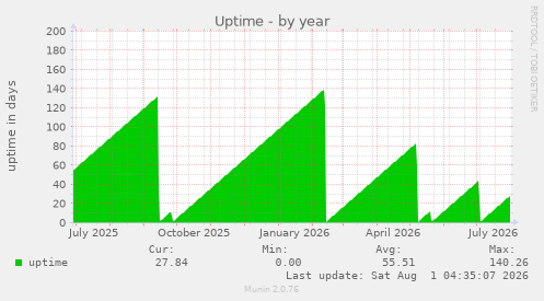 yearly graph