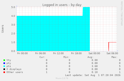 Logged in users
