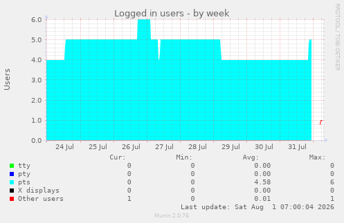 Logged in users