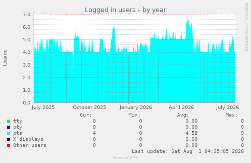 yearly graph