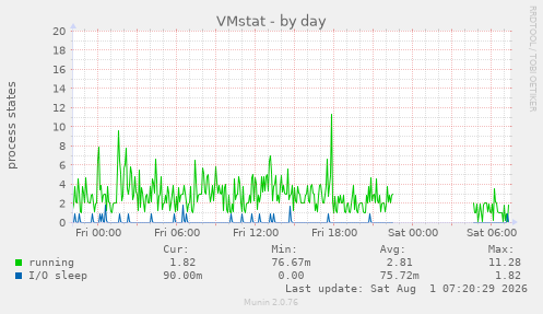VMstat