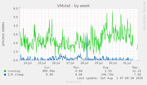 VMstat