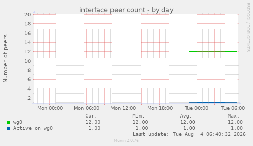 interface peer count