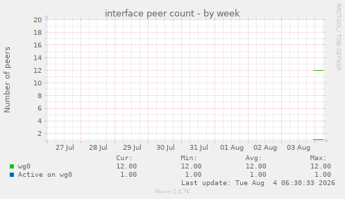 interface peer count