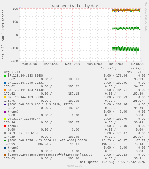 wg0 peer traffic