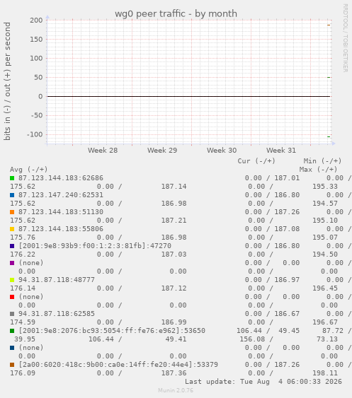 wg0 peer traffic