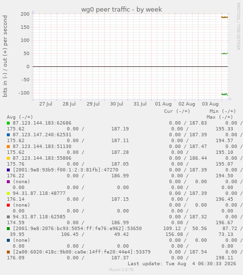 wg0 peer traffic
